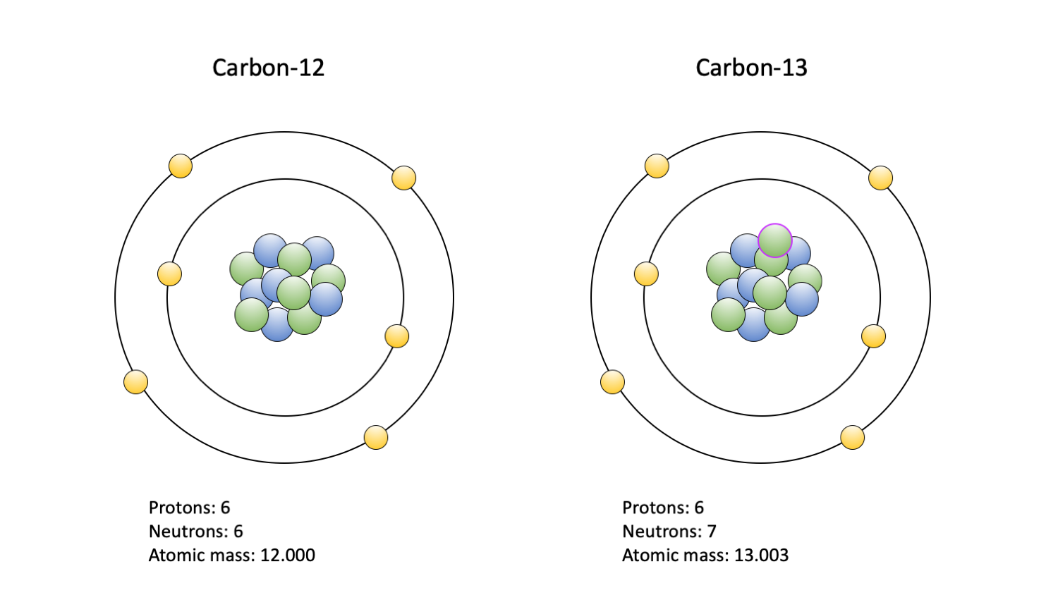 Two diagrams of carbon isotopes. The left diagram shows carbon-12. It consists of a central nucleus with 6 protons and 6 neutrons surrounded by to circular orbits with electrons. The inner orbit has two electrons, the outer orbit has four electrons. The right diagram shows carbon-13. It looks the same as carbon-12 except that it has one more neutron in its nucleus.