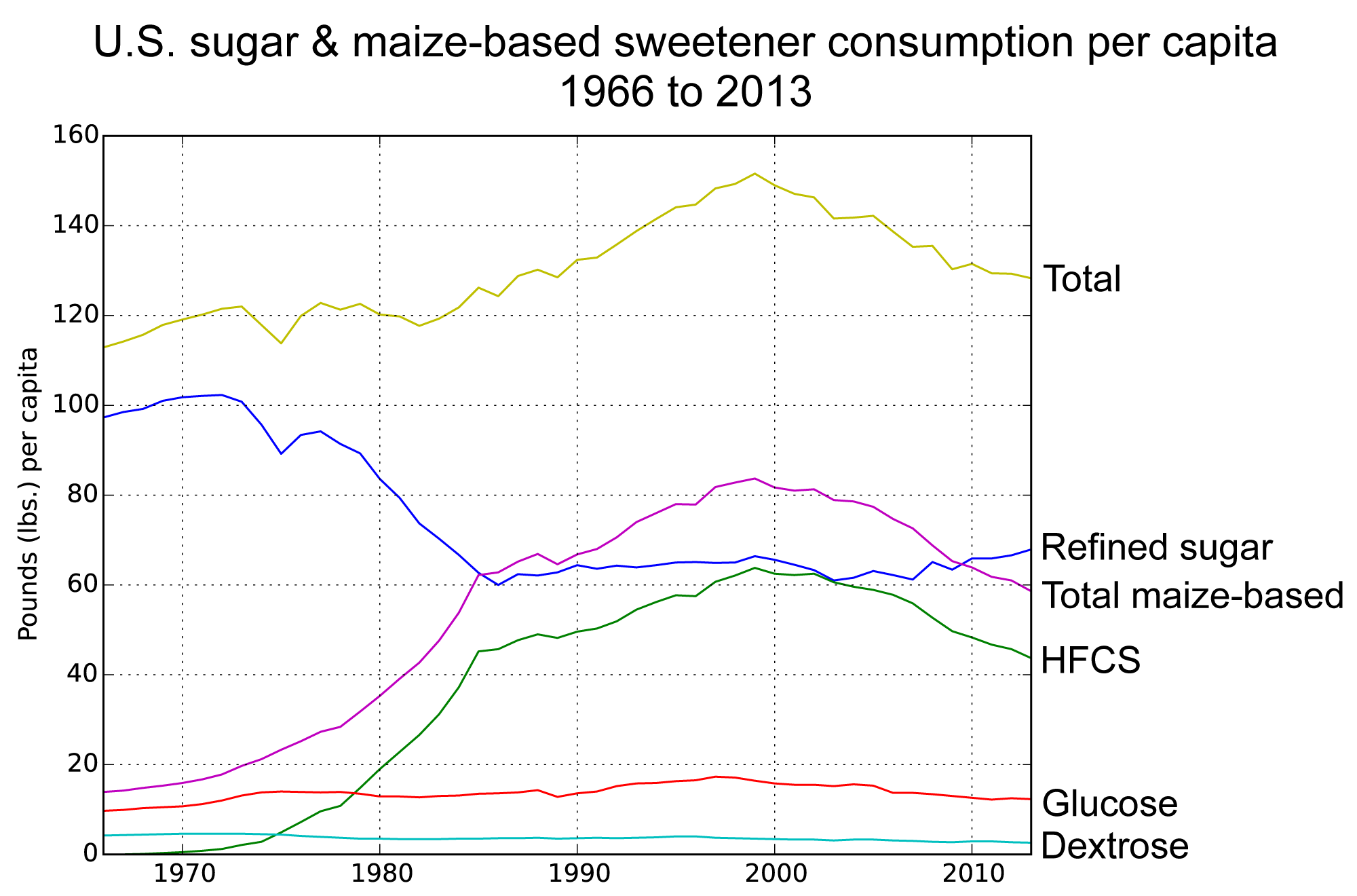 Diagram showing U.S. consumption of sugar and corn sweeteners between 1966 and 2013. The diagram shows that consumption of refined sugar was about 100 pounds per capita in 1966, dropping suddenly to about 60 pounds per capita in the 1980s. Consumption of maize-based sweeteners was low until the mid-1980s, when it suddenly rose to 60 pounds per capita around 1985 and continued to rise until the late 1990s. Overall sweetener consumption peaked in the late 1990s, and dropped to about 130 pounds per capita by 2013.
