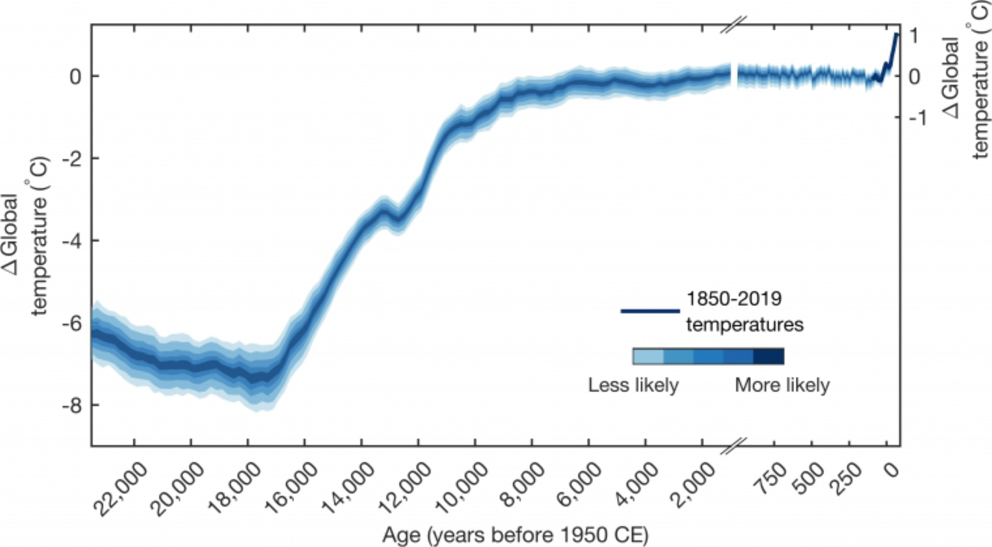 Graph of global average surface temperature over time, showing significant change from about 20,000 years ago to 10,000 years ago, and then fairly steady temperature from 10,000 years ago until about 100 years ago, where temperature rises rapidly.